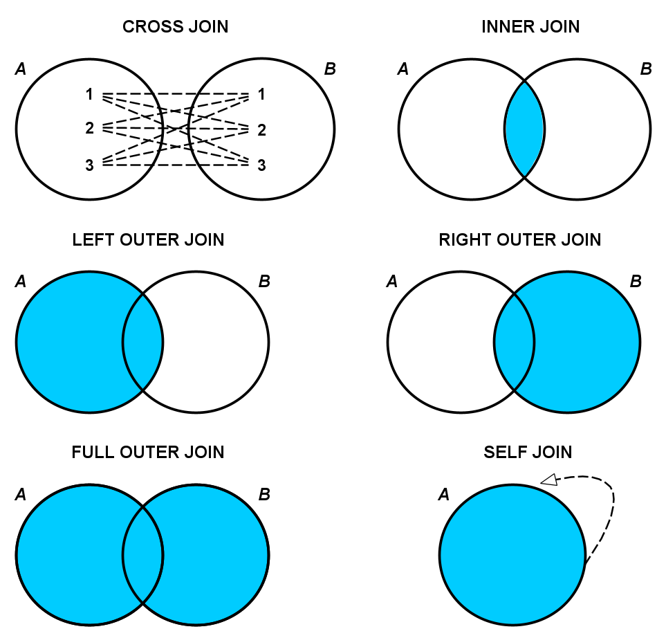 ☄️ Different Types of SQL Joins ☄️ | by Harinivas | Medium ☄️ Different Types of SQL Joins ☄️ | by Harinivas | Medium