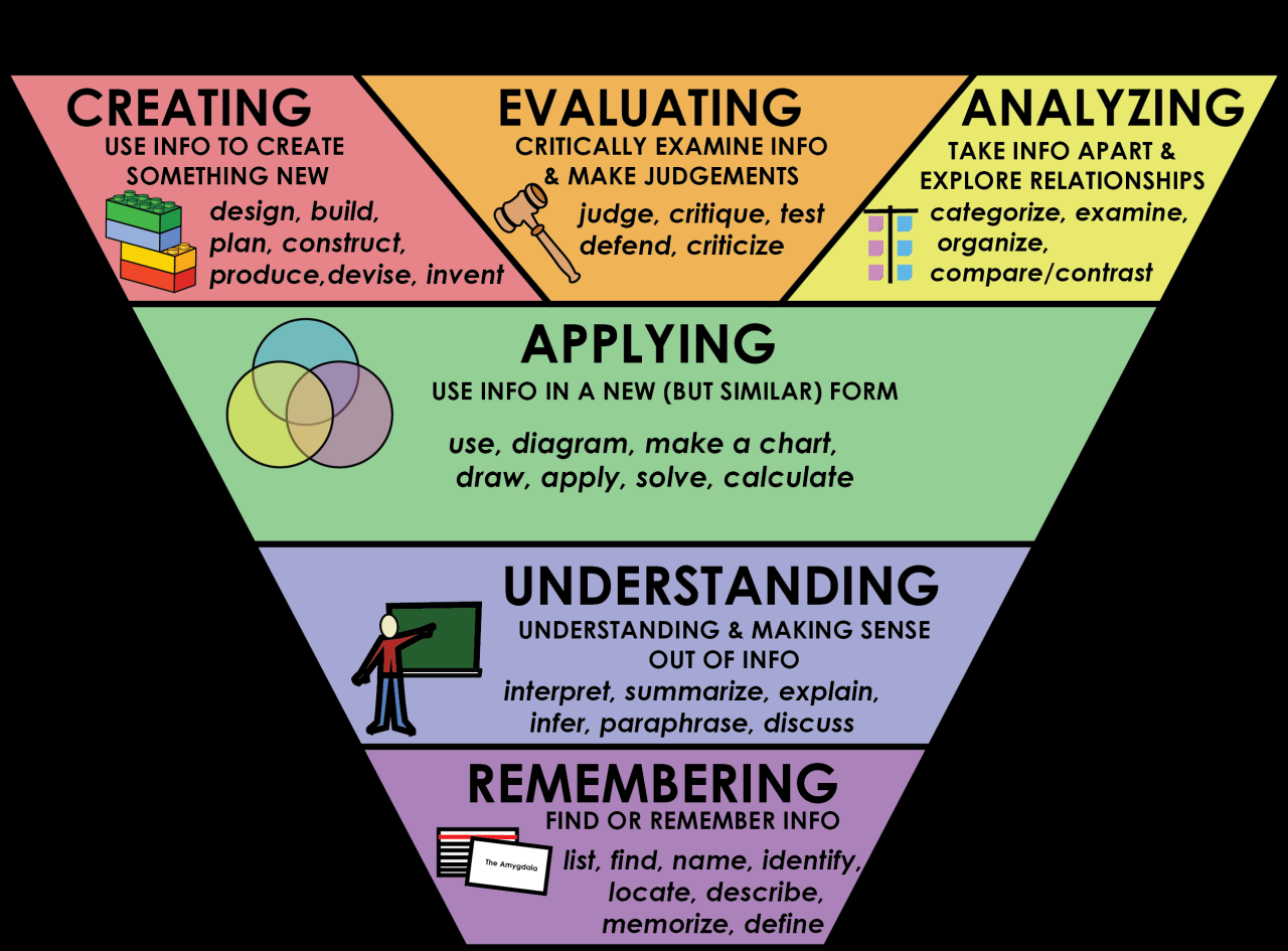 Bloom’s Taxonomy – University 101: Study, Strategize and Succeed