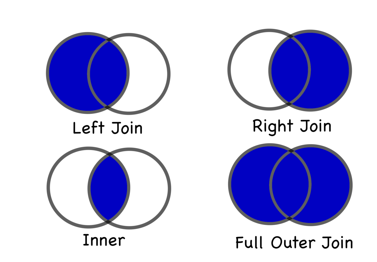 What's the Difference between JOIN and UNION in SQL? - Scaler Topics What's the Difference between JOIN and UNION in SQL? - Scaler Topics