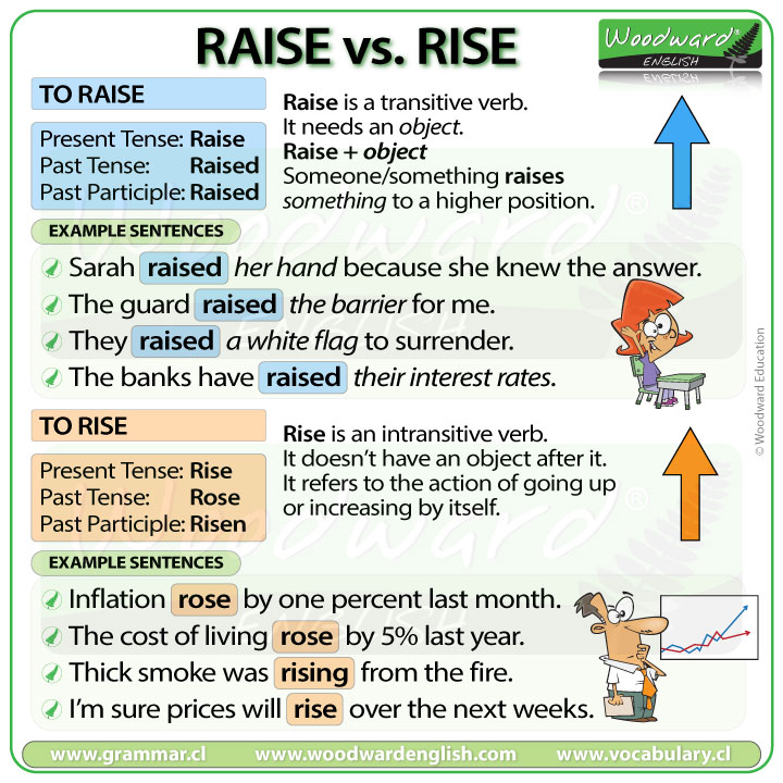 Raise vs. Rise – The difference between raise and rise in English ...